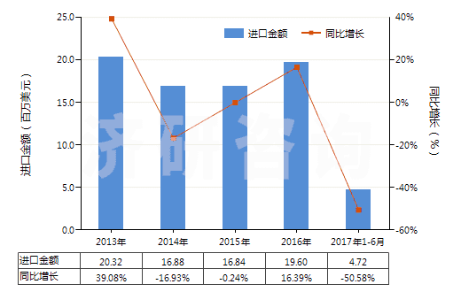 2013-2017年6月中國放射性鈷及放射性鈷鹽(包括其合金,分散體,陶瓷產品等)(HS28444020)進口總額及增速統(tǒng)計 2013-2017年6月中國放射性鈷及放射性鈷鹽(包括其合金,分散體,陶瓷產品等)(HS28444020)進口總額及增速統(tǒng)計